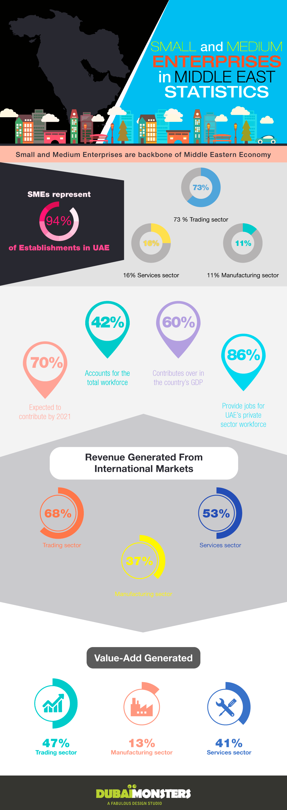 small-and-medium-enterprises-in-middle-east-statistics