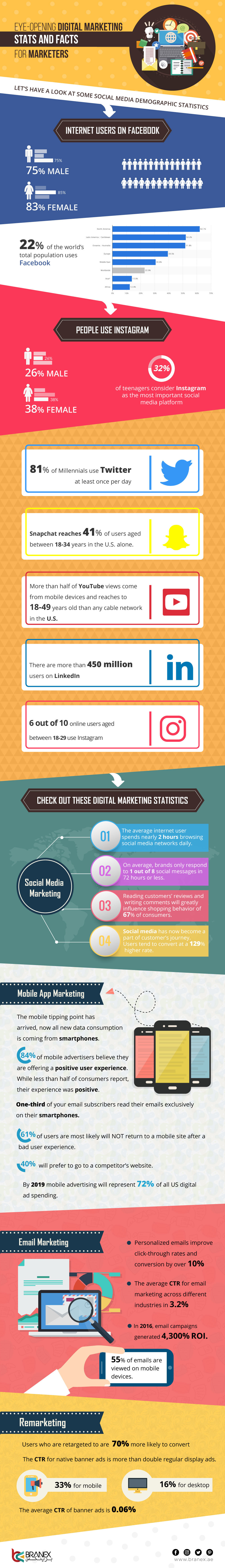 Digital Marketing Stats and Facts for Marketers