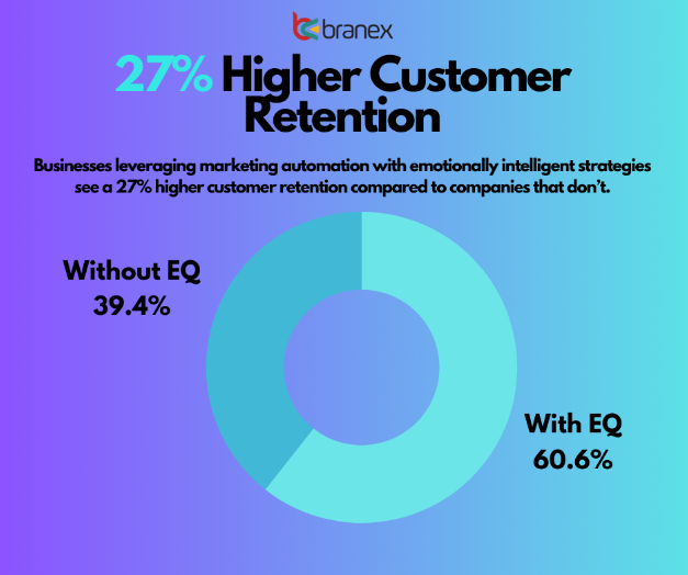 Higher-Customer-Retention