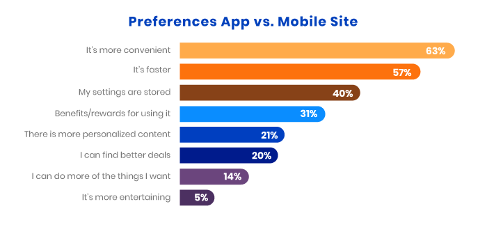 reasons-users-prefer-apps-to-mobile-sites
