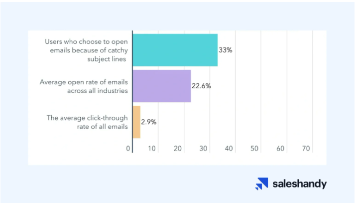 33% of people open emails due to a catchy subject line.