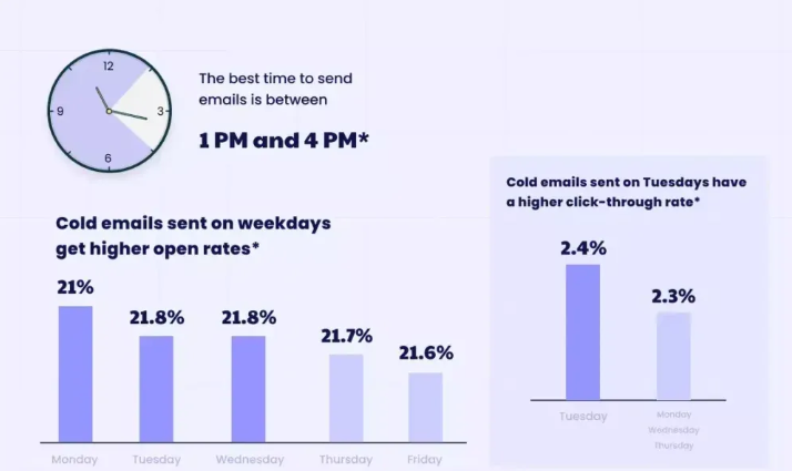 You can not just randomly send out emails and expect your prospects, clients to respond. There has to be a strategy to send out the right outreach email at the right time. Consider this graph to create a personalized schedule for outreach.