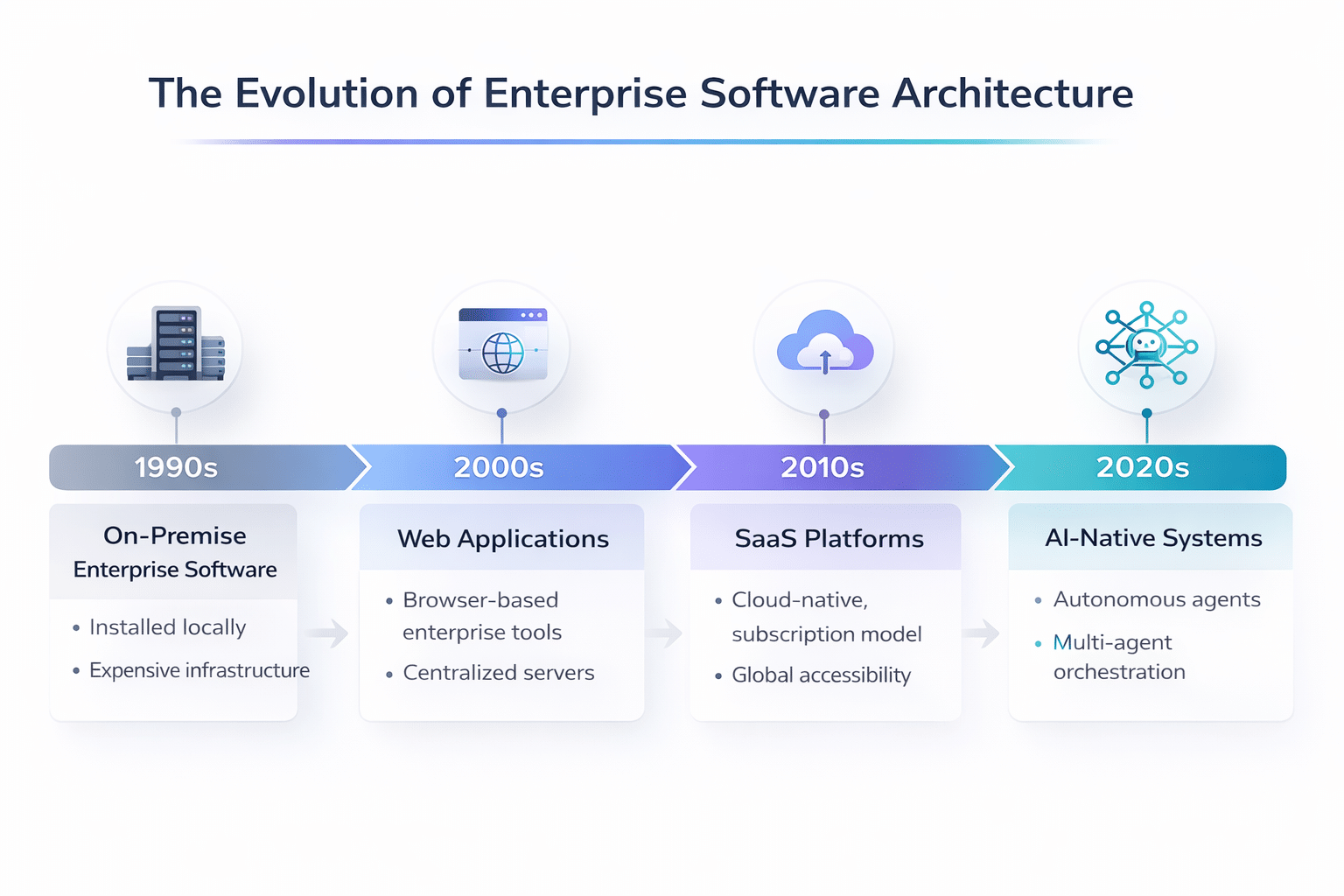 Evolution of Enterprise Software Architecture